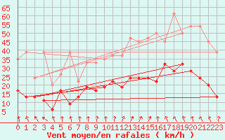 Courbe de la force du vent pour Andeer