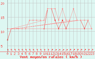 Courbe de la force du vent pour Slubice