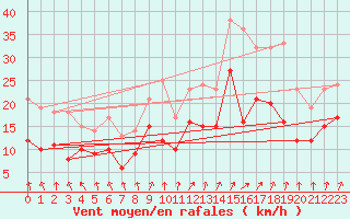 Courbe de la force du vent pour Nancy - Ochey (54)