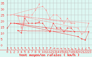 Courbe de la force du vent pour Cdiz