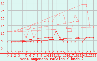 Courbe de la force du vent pour Weiden