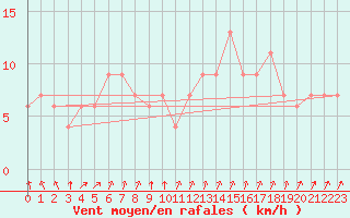 Courbe de la force du vent pour Resistencia Aero.