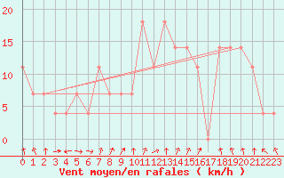 Courbe de la force du vent pour Feuerkogel