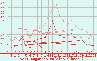 Courbe de la force du vent pour Orlans (45)