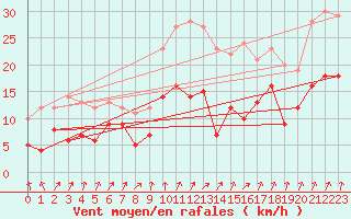 Courbe de la force du vent pour Bad Salzuflen