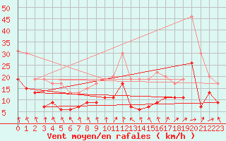 Courbe de la force du vent pour Lyon - Saint-Exupry (69)