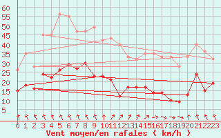 Courbe de la force du vent pour Deux-Verges (15)