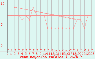 Courbe de la force du vent pour Oviedo