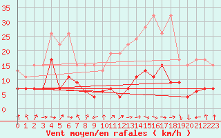 Courbe de la force du vent pour Gornergrat