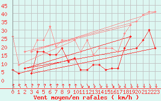 Courbe de la force du vent pour Valbella