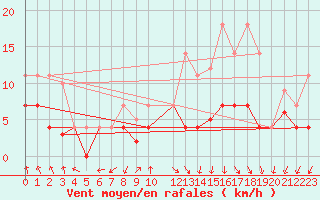 Courbe de la force du vent pour Valdepeas