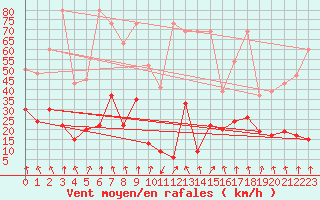 Courbe de la force du vent pour Les Attelas