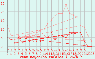 Courbe de la force du vent pour Lille (59)