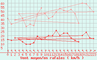 Courbe de la force du vent pour Saint-Germain-l