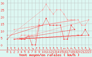 Courbe de la force du vent pour Sopron
