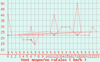 Courbe de la force du vent pour Kvitfjell