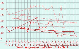 Courbe de la force du vent pour Melle (Be)