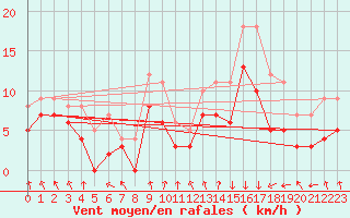Courbe de la force du vent pour Chambry / Aix-Les-Bains (73)