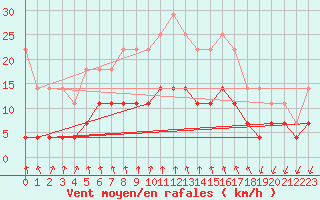 Courbe de la force du vent pour Korsvattnet