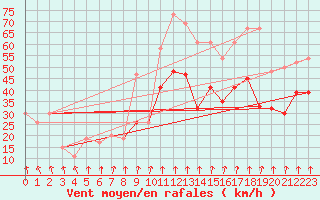 Courbe de la force du vent pour Prestwick Rnas