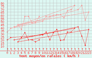 Courbe de la force du vent pour Les Attelas