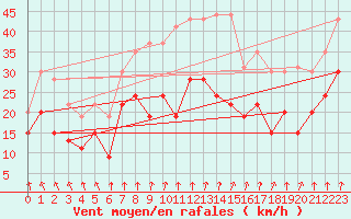 Courbe de la force du vent pour Landivisiau (29)