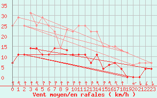 Courbe de la force du vent pour Somosierra