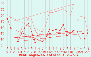 Courbe de la force du vent pour Mont-Aigoual (30)