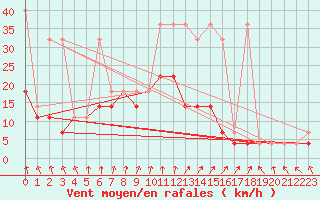 Courbe de la force du vent pour Terespol
