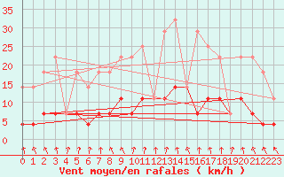 Courbe de la force du vent pour Fredrika
