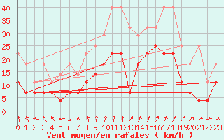 Courbe de la force du vent pour Coburg