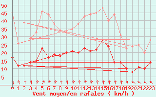 Courbe de la force du vent pour Quimper (29)