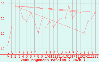 Courbe de la force du vent pour Aberdaron