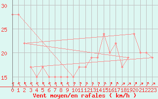 Courbe de la force du vent pour Manston (UK)