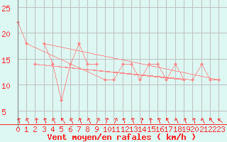 Courbe de la force du vent pour Kuopio Ritoniemi