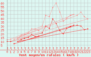 Courbe de la force du vent pour Chlons-en-Champagne (51)