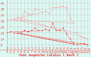 Courbe de la force du vent pour Essen