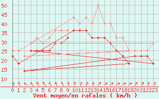 Courbe de la force du vent pour Uto