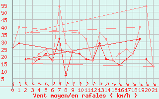 Courbe de la force du vent pour Sedalia Agcm