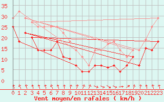 Courbe de la force du vent pour Pajares - Valgrande