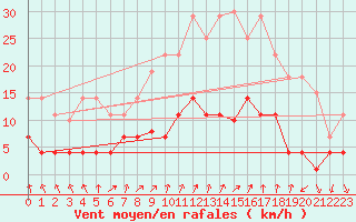 Courbe de la force du vent pour Melsom