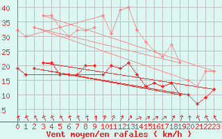 Courbe de la force du vent pour Laval (53)
