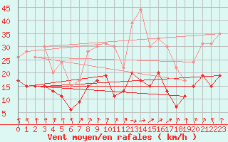 Courbe de la force du vent pour Strasbourg (67)