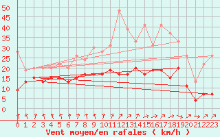 Courbe de la force du vent pour Roissy (95)