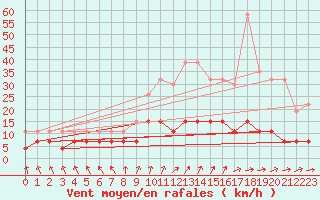Courbe de la force du vent pour Gourdon (46)