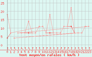 Courbe de la force du vent pour Alta Lufthavn