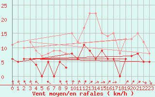 Courbe de la force du vent pour Mont-de-Marsan (40)