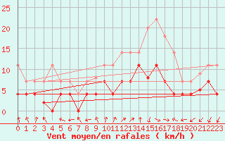 Courbe de la force du vent pour Aranguren, Ilundain