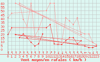 Courbe de la force du vent pour Andeer