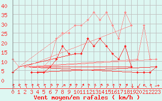 Courbe de la force du vent pour Kyritz